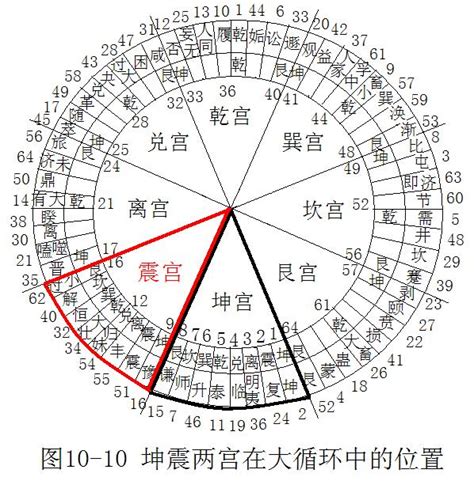 坤宮八卦|《易經新論》連載（20）：八宮第一宮坤宮詳解